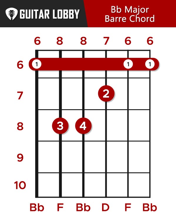Bb Guitar Chord Charts And Variations | My XXX Hot Girl