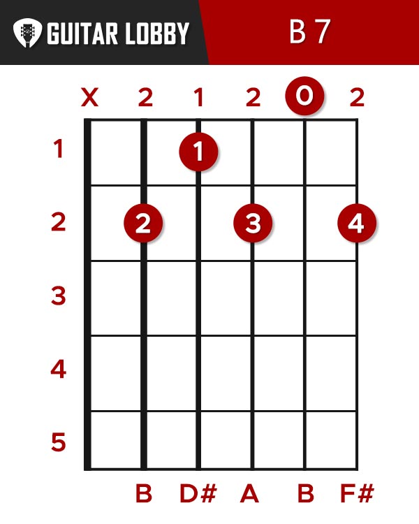 B Guitar Chord Guide: 9 Variations & How to Play - Guitar Lobby