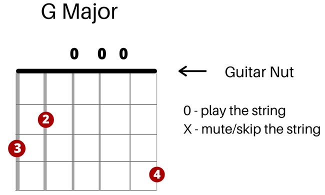 57 Songs With GCD Chords (2023 With Lesson Videos) - Guitar Lobby