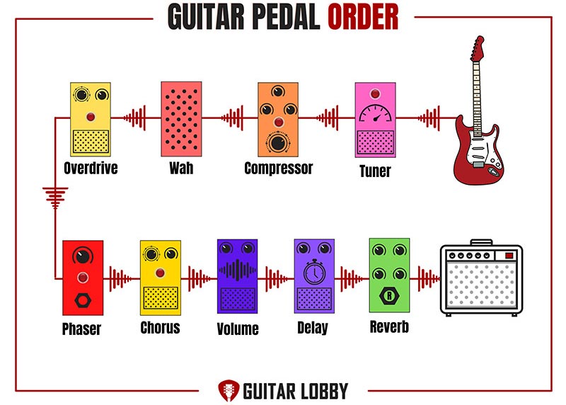 How To Use Guitar Pedals – A Complete Guide